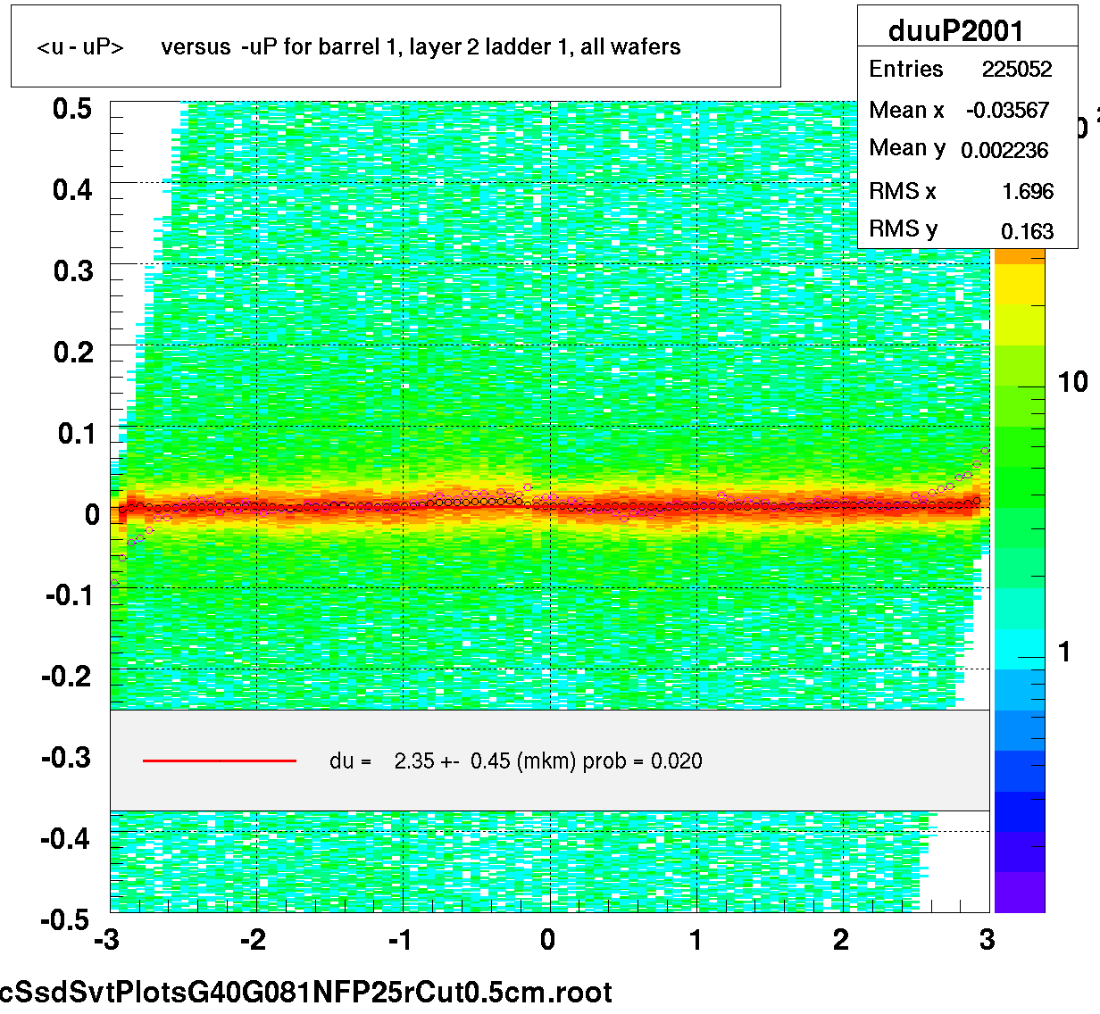 <u - uP>       versus  -uP for barrel 1, layer 2 ladder 1, all wafers