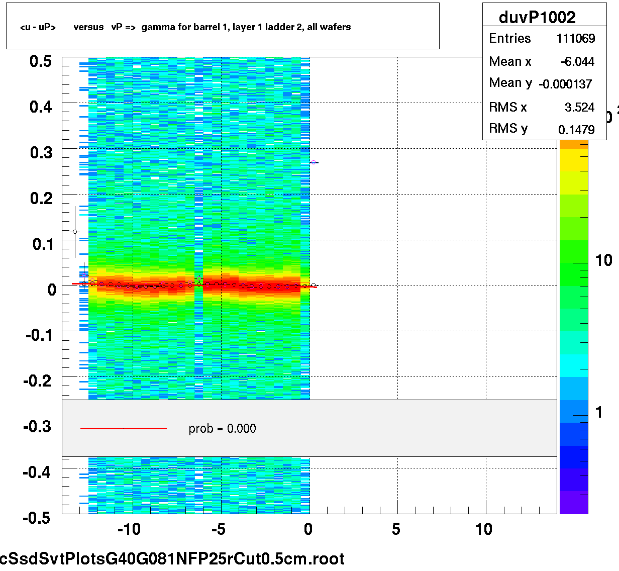 <u - uP>       versus   vP =>  gamma for barrel 1, layer 1 ladder 2, all wafers