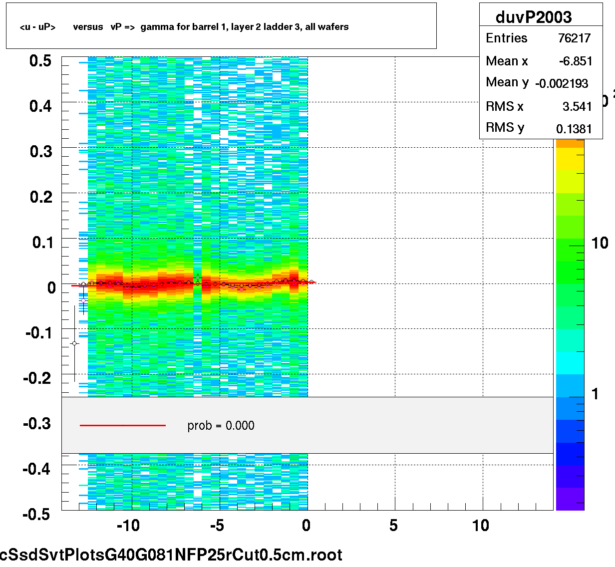 <u - uP>       versus   vP =>  gamma for barrel 1, layer 2 ladder 3, all wafers