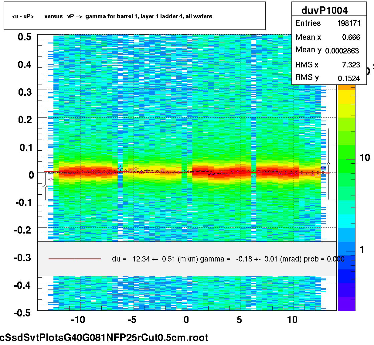 <u - uP>       versus   vP =>  gamma for barrel 1, layer 1 ladder 4, all wafers