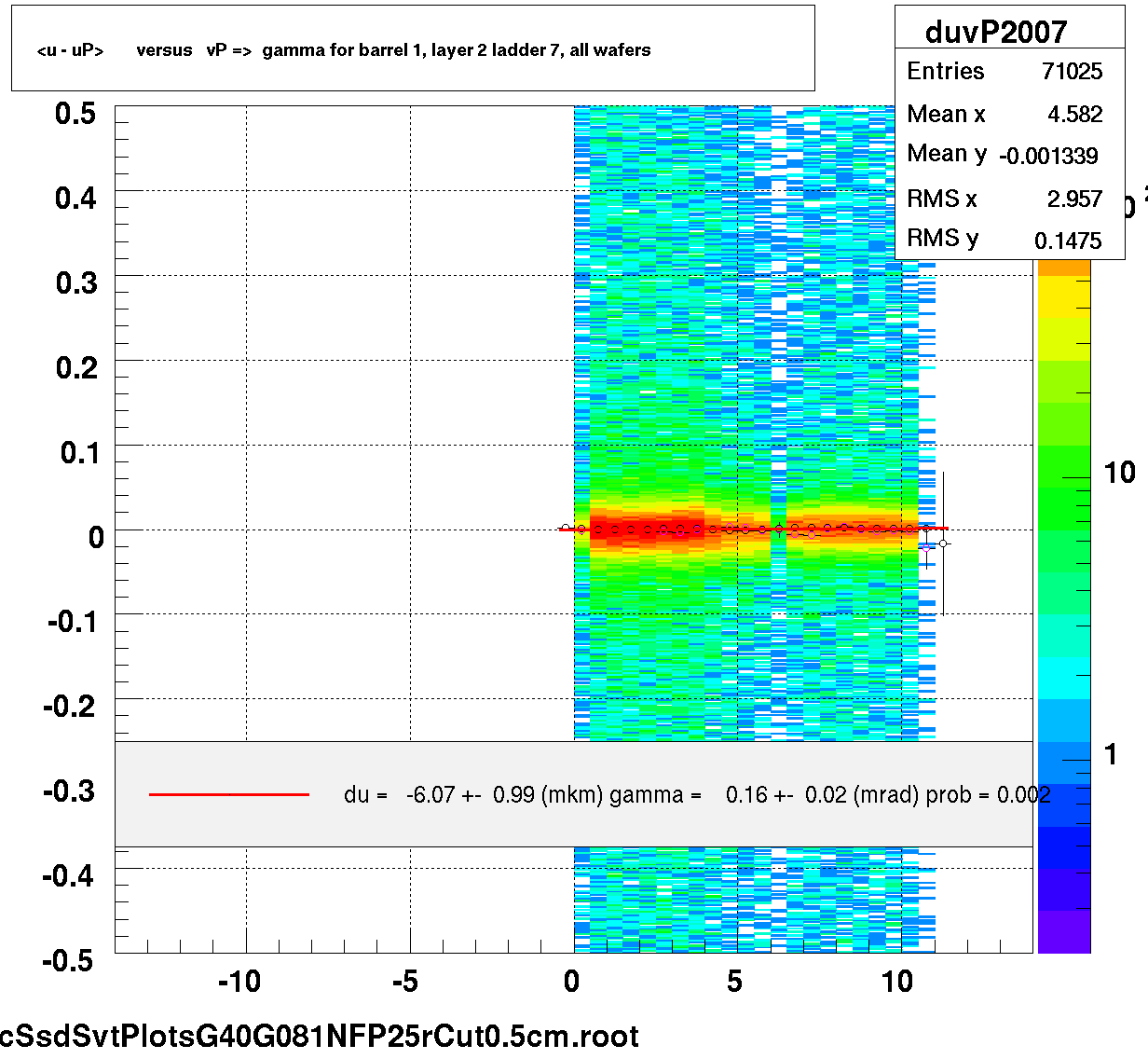 <u - uP>       versus   vP =>  gamma for barrel 1, layer 2 ladder 7, all wafers