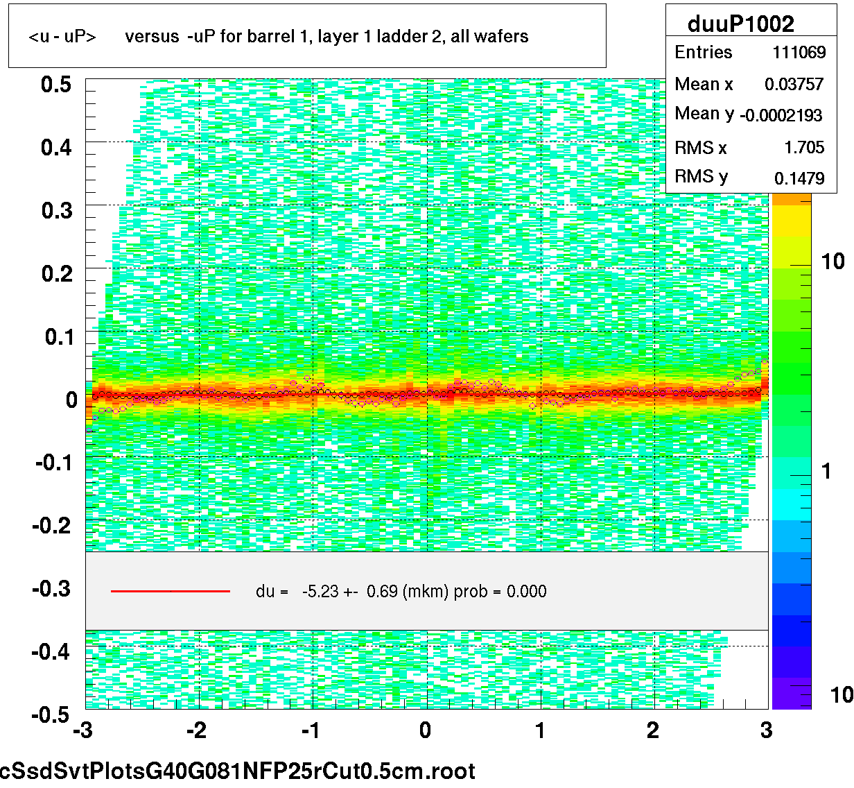 <u - uP>       versus  -uP for barrel 1, layer 1 ladder 2, all wafers