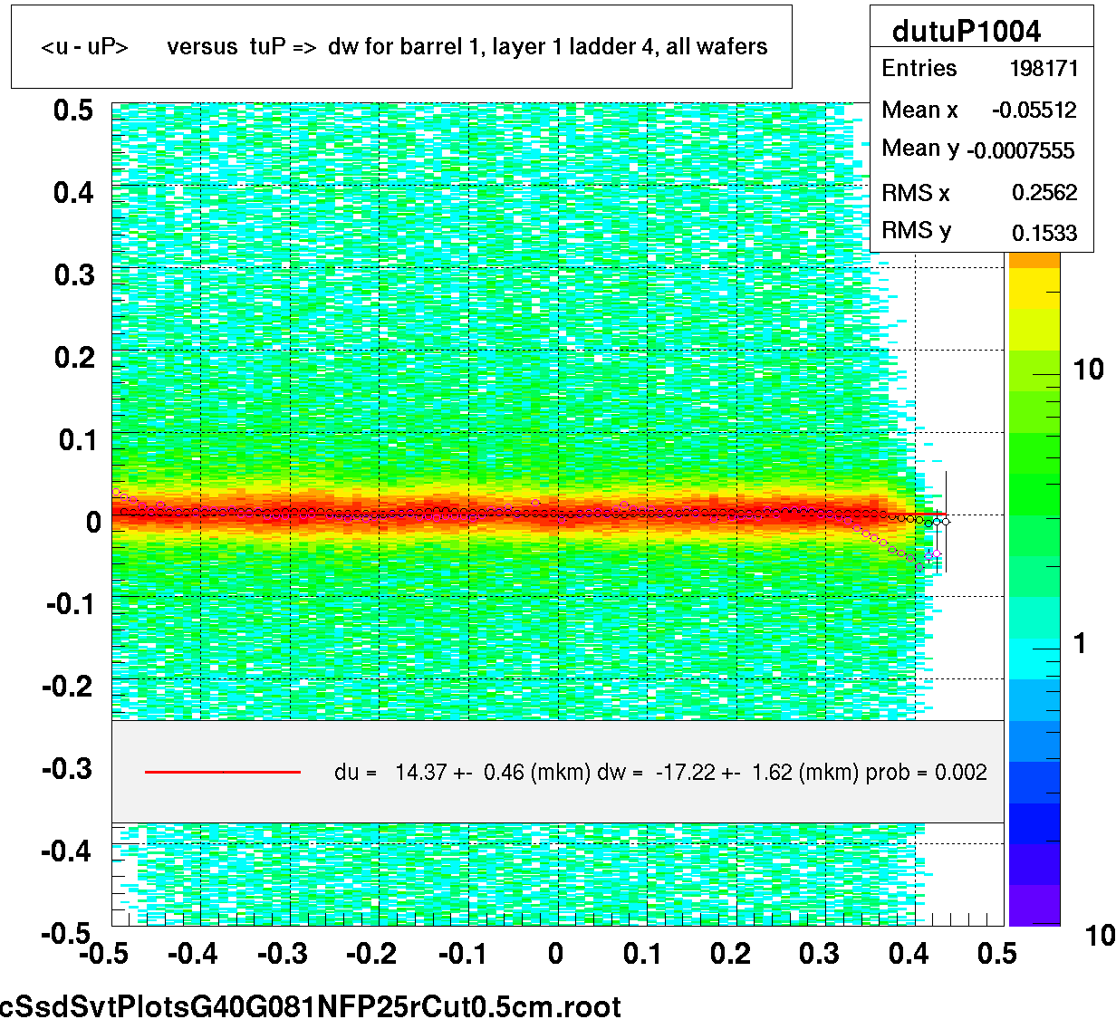<u - uP>       versus  tuP =>  dw for barrel 1, layer 1 ladder 4, all wafers