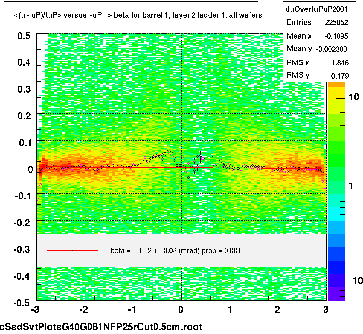 <(u - uP)/tuP> versus  -uP => beta for barrel 1, layer 2 ladder 1, all wafers