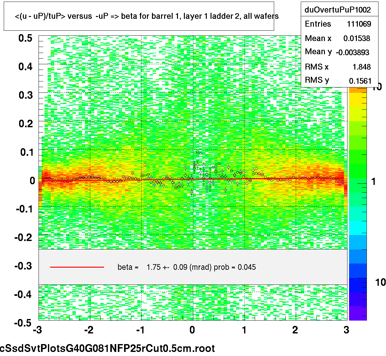 <(u - uP)/tuP> versus  -uP => beta for barrel 1, layer 1 ladder 2, all wafers