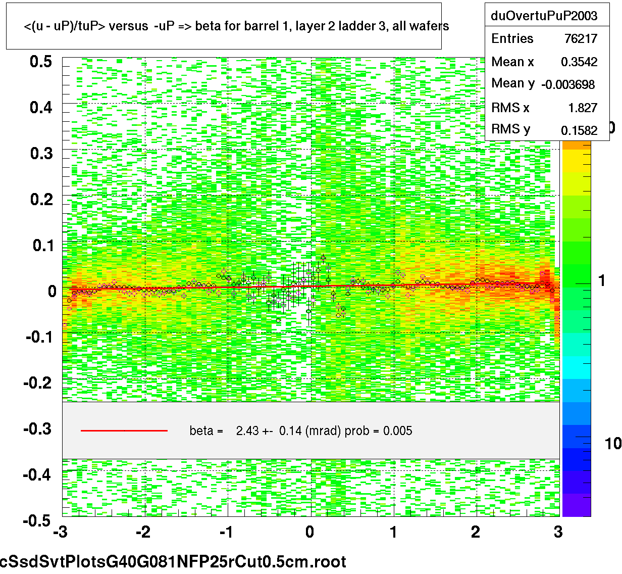 <(u - uP)/tuP> versus  -uP => beta for barrel 1, layer 2 ladder 3, all wafers