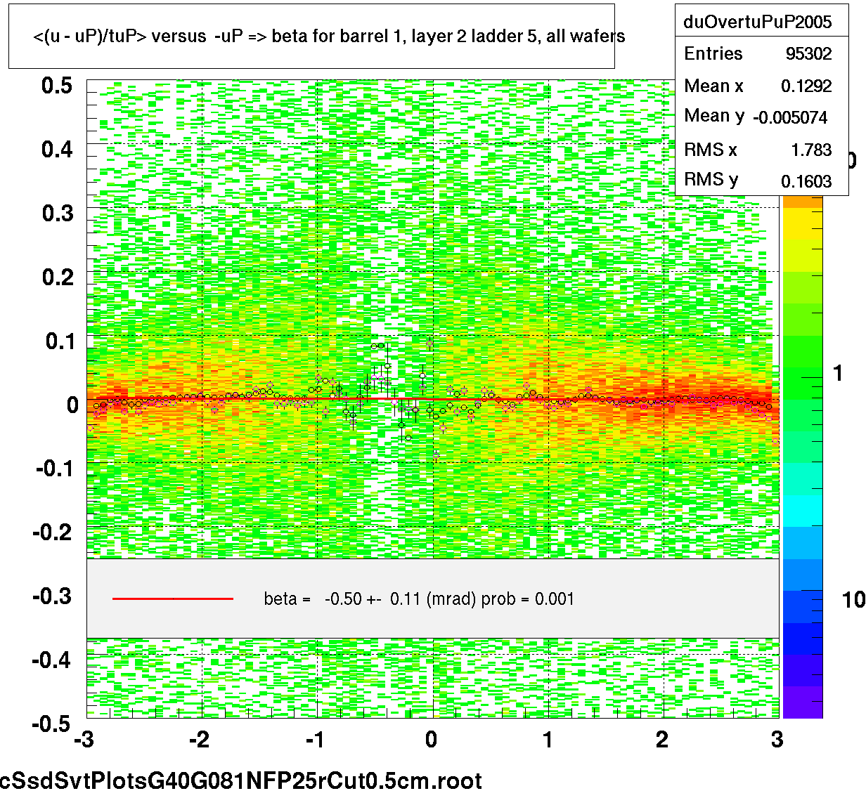 <(u - uP)/tuP> versus  -uP => beta for barrel 1, layer 2 ladder 5, all wafers