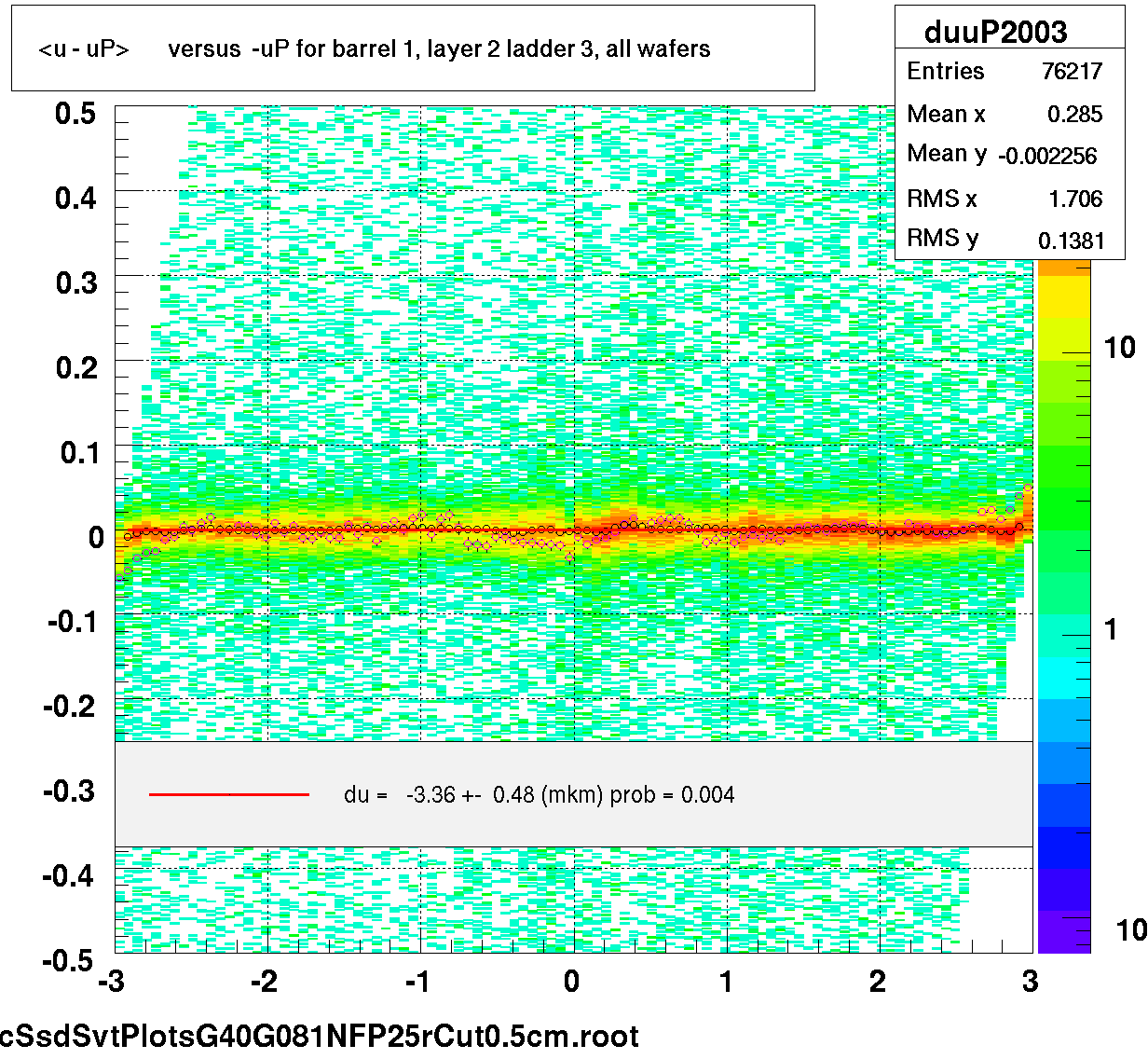 <u - uP>       versus  -uP for barrel 1, layer 2 ladder 3, all wafers