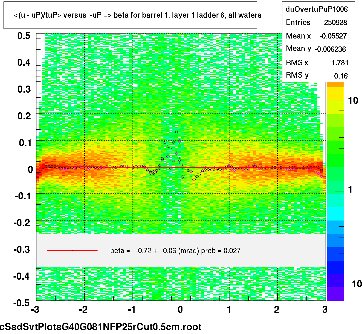 <(u - uP)/tuP> versus  -uP => beta for barrel 1, layer 1 ladder 6, all wafers