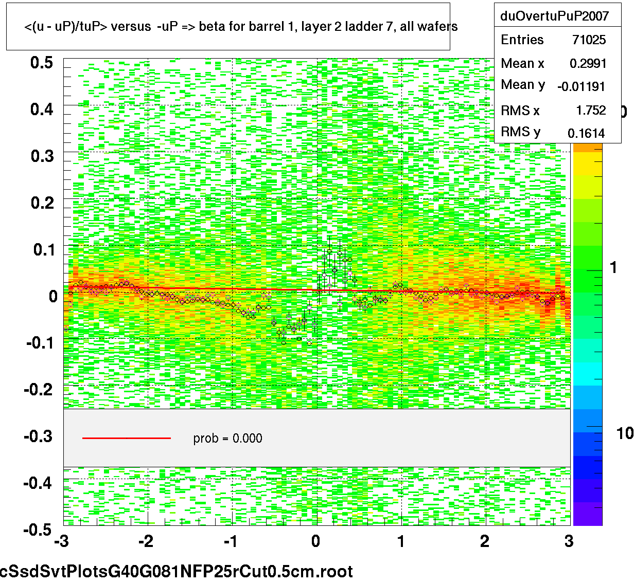 <(u - uP)/tuP> versus  -uP => beta for barrel 1, layer 2 ladder 7, all wafers