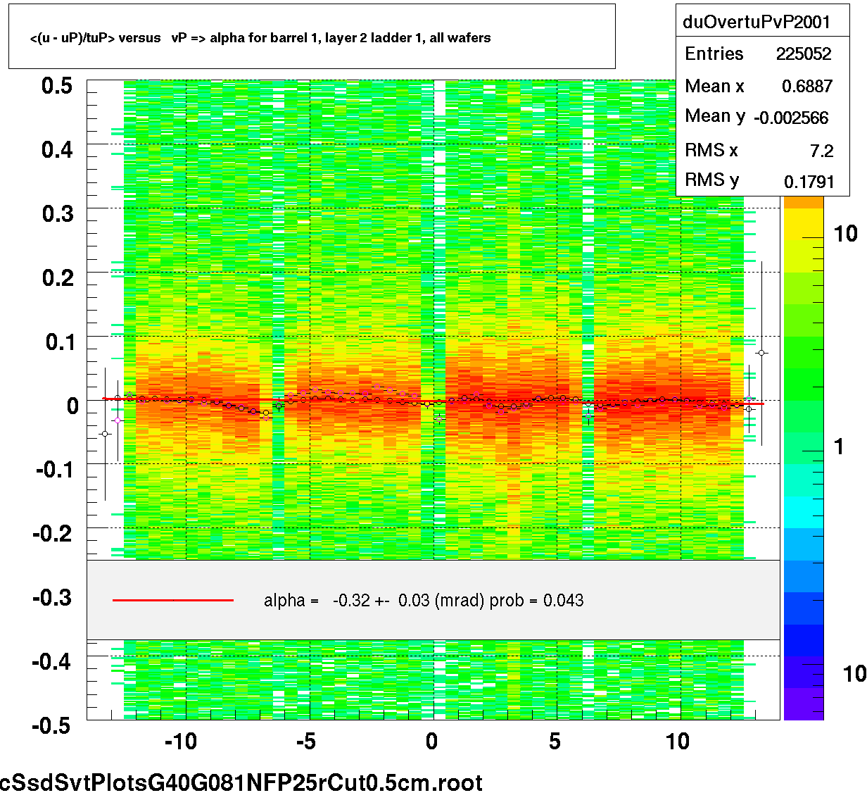 <(u - uP)/tuP> versus   vP => alpha for barrel 1, layer 2 ladder 1, all wafers