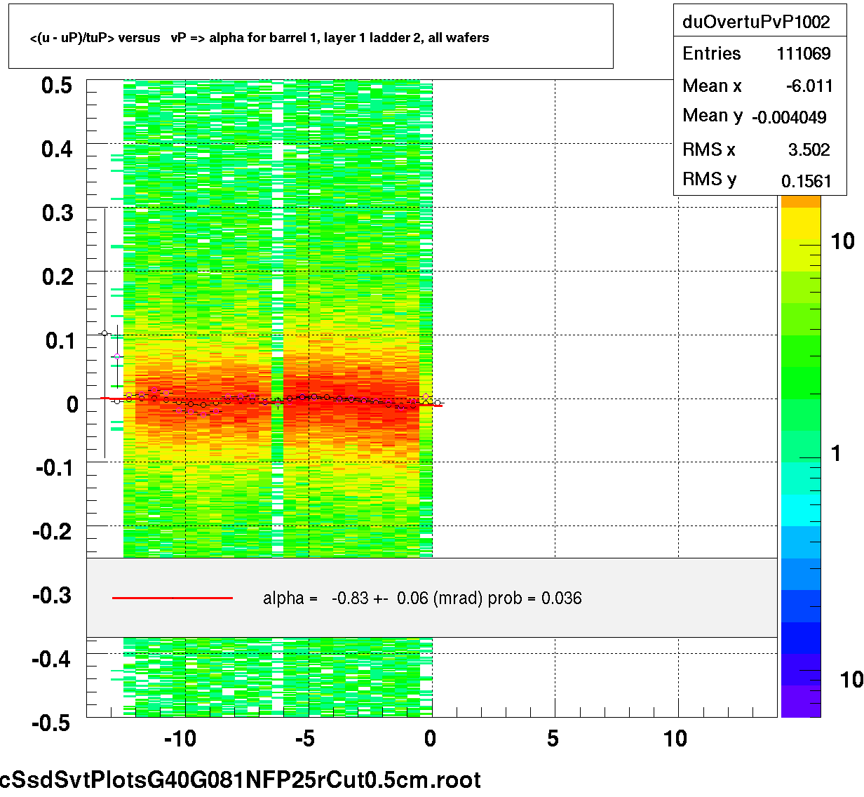 <(u - uP)/tuP> versus   vP => alpha for barrel 1, layer 1 ladder 2, all wafers