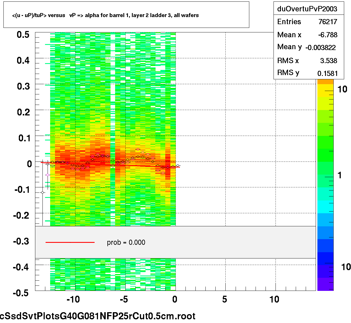 <(u - uP)/tuP> versus   vP => alpha for barrel 1, layer 2 ladder 3, all wafers