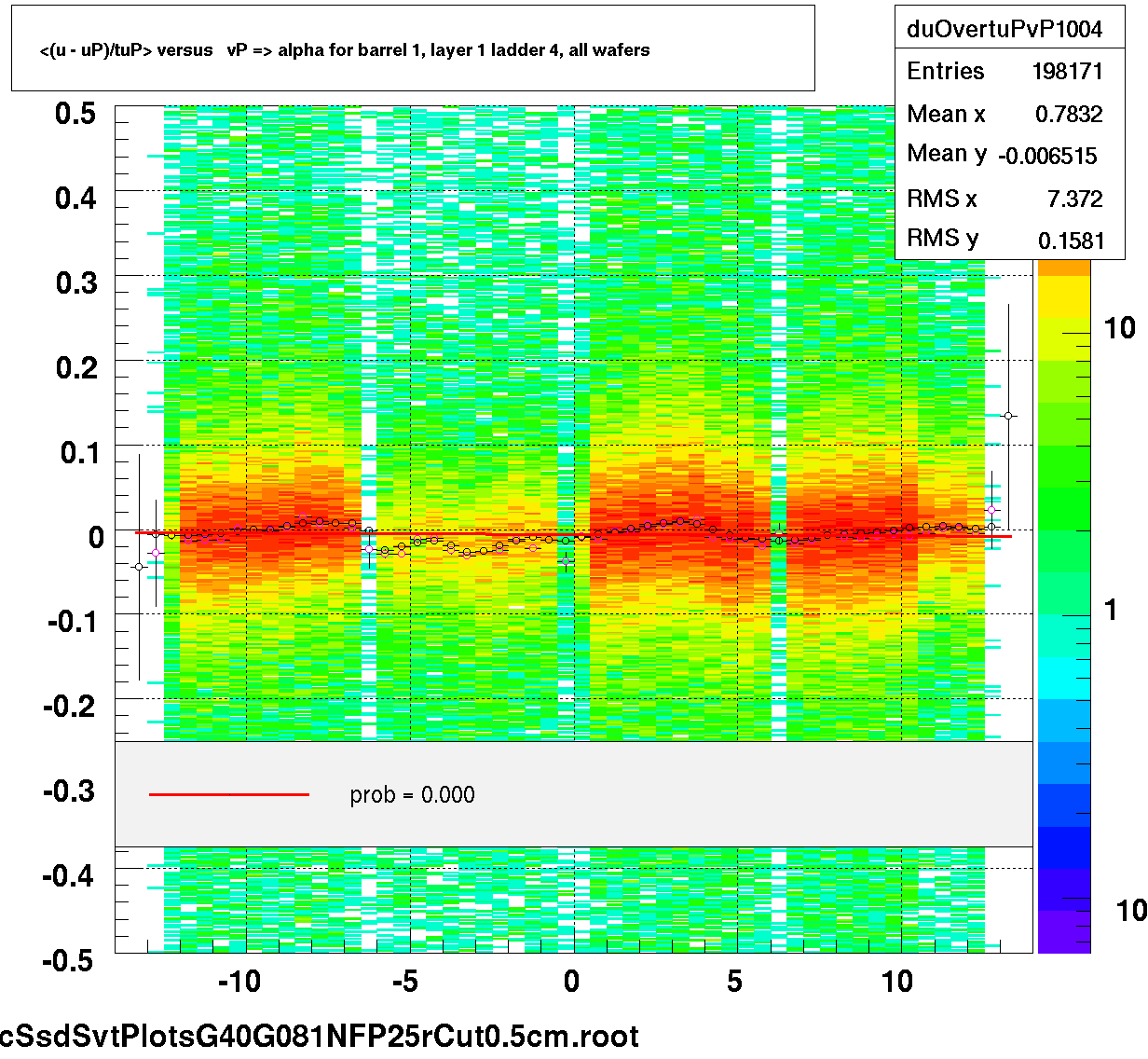 <(u - uP)/tuP> versus   vP => alpha for barrel 1, layer 1 ladder 4, all wafers