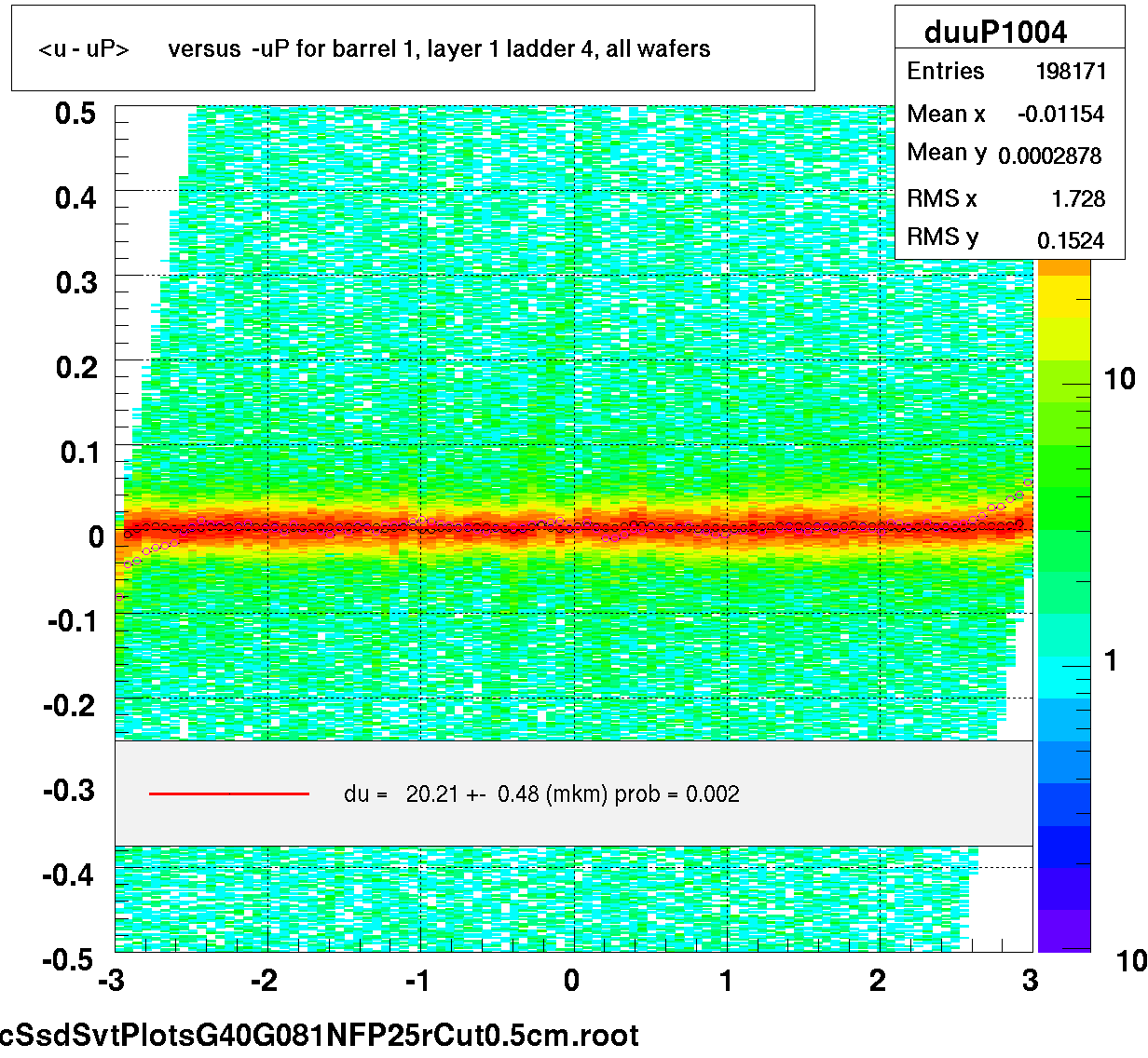 <u - uP>       versus  -uP for barrel 1, layer 1 ladder 4, all wafers