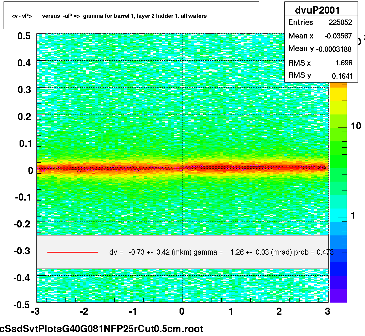 <v - vP>       versus  -uP =>  gamma for barrel 1, layer 2 ladder 1, all wafers