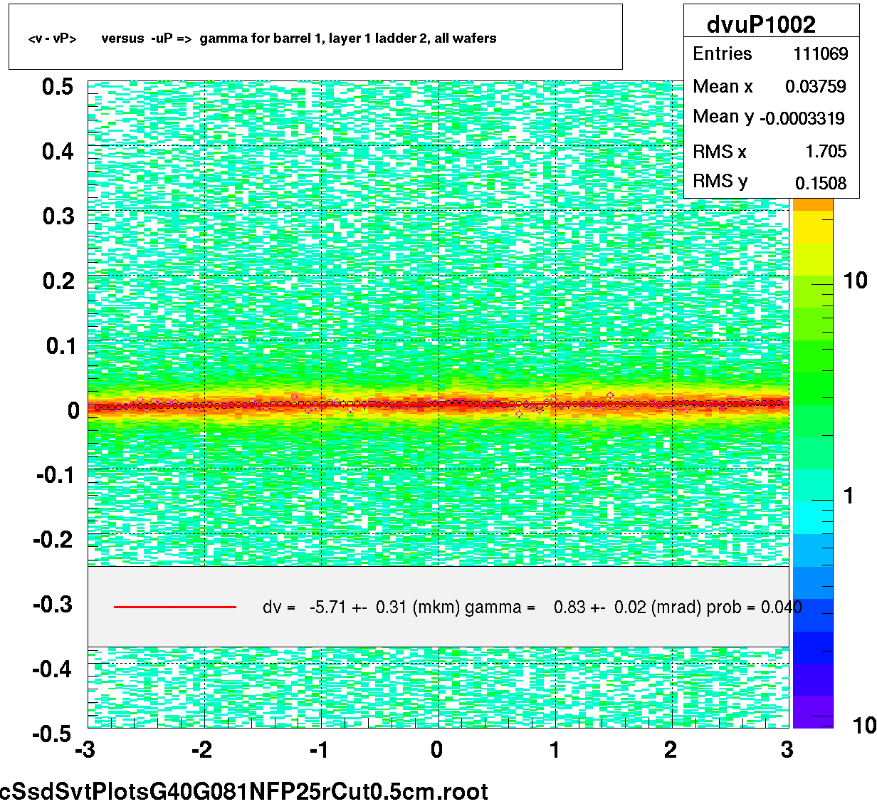 <v - vP>       versus  -uP =>  gamma for barrel 1, layer 1 ladder 2, all wafers