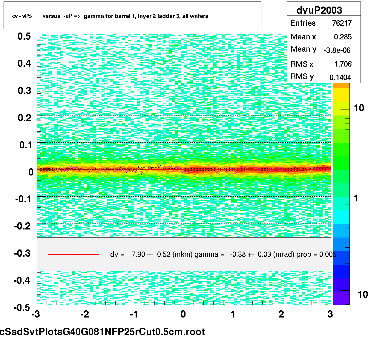 <v - vP>       versus  -uP =>  gamma for barrel 1, layer 2 ladder 3, all wafers