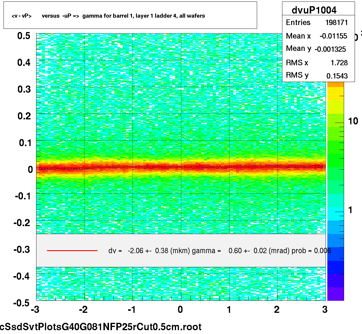 <v - vP>       versus  -uP =>  gamma for barrel 1, layer 1 ladder 4, all wafers