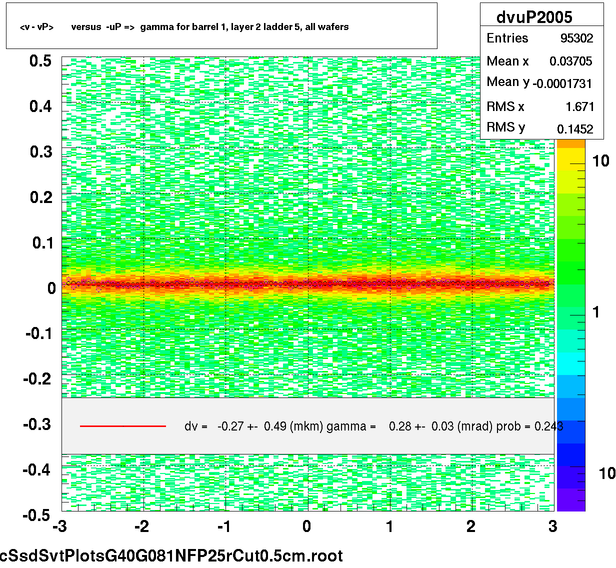 <v - vP>       versus  -uP =>  gamma for barrel 1, layer 2 ladder 5, all wafers