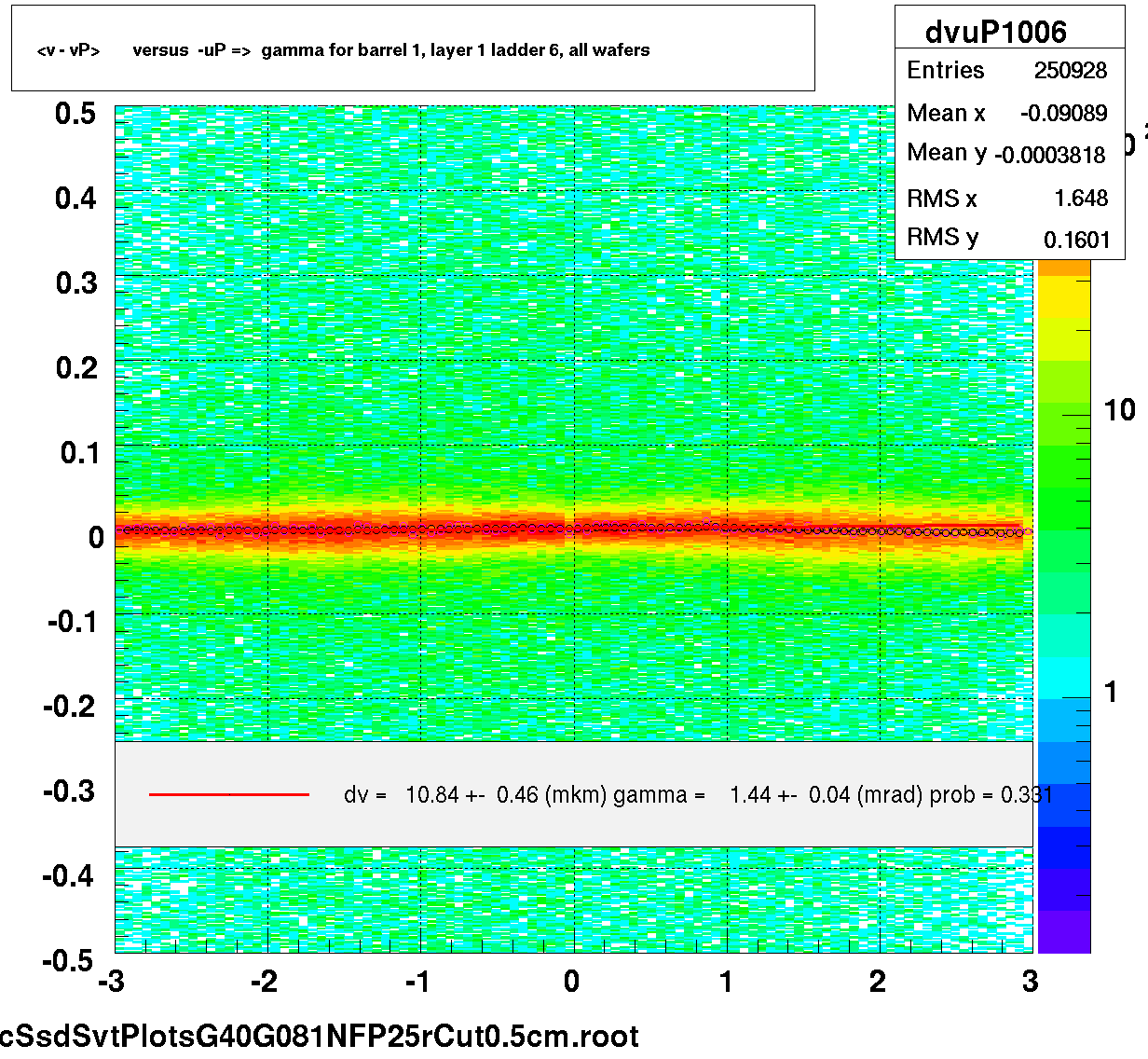 <v - vP>       versus  -uP =>  gamma for barrel 1, layer 1 ladder 6, all wafers