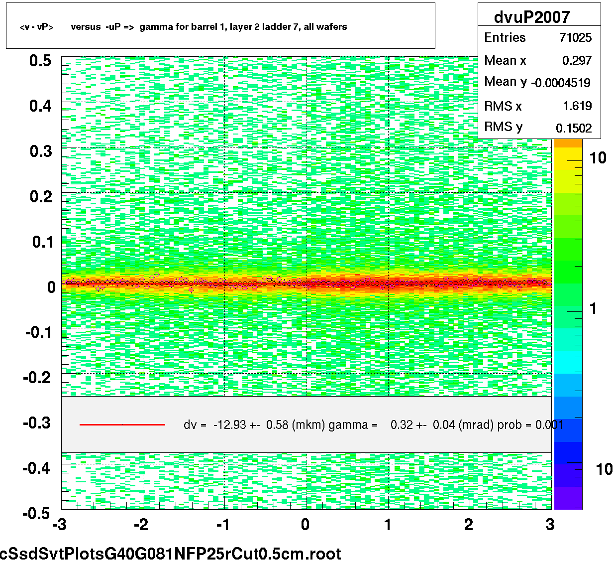 <v - vP>       versus  -uP =>  gamma for barrel 1, layer 2 ladder 7, all wafers