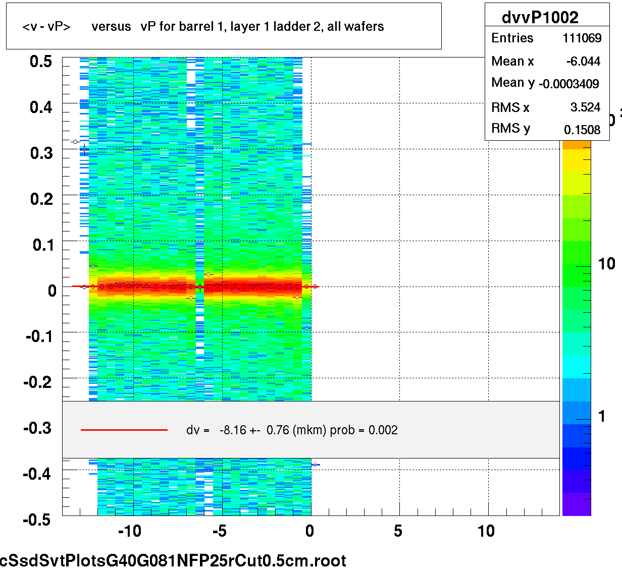 <v - vP>       versus   vP for barrel 1, layer 1 ladder 2, all wafers