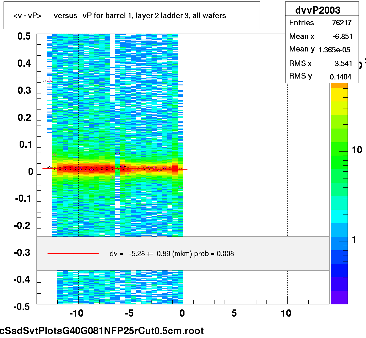 <v - vP>       versus   vP for barrel 1, layer 2 ladder 3, all wafers