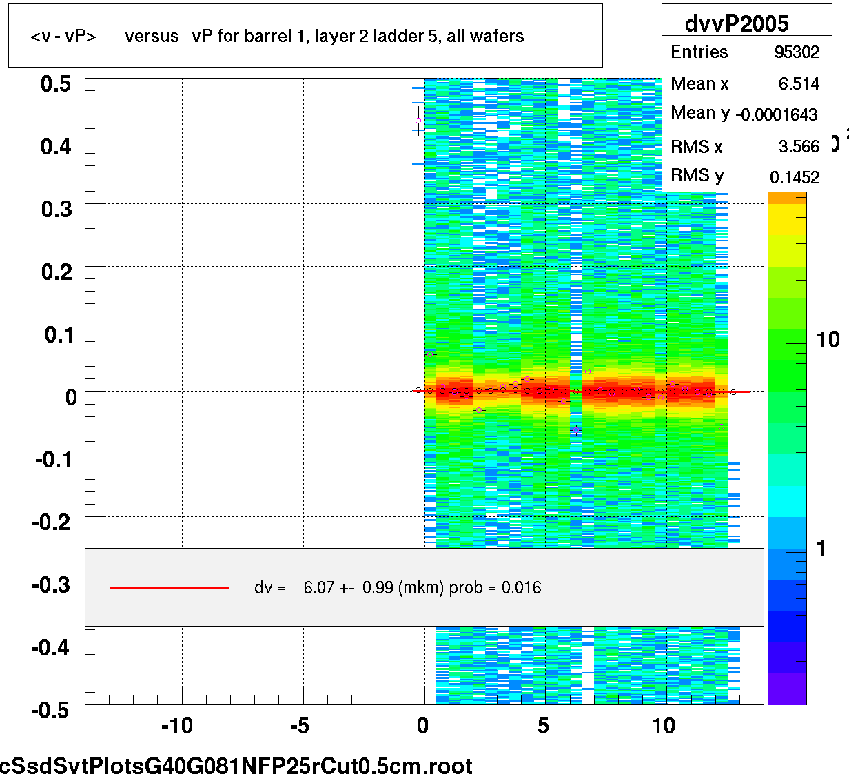 <v - vP>       versus   vP for barrel 1, layer 2 ladder 5, all wafers