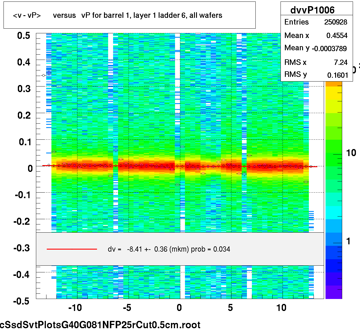 <v - vP>       versus   vP for barrel 1, layer 1 ladder 6, all wafers