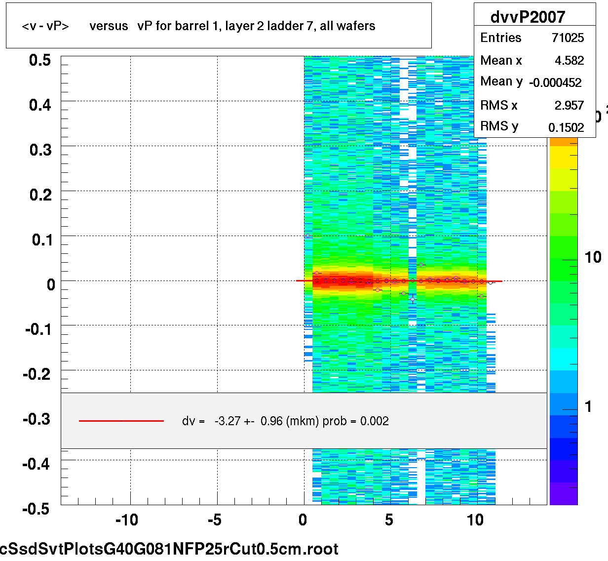 <v - vP>       versus   vP for barrel 1, layer 2 ladder 7, all wafers