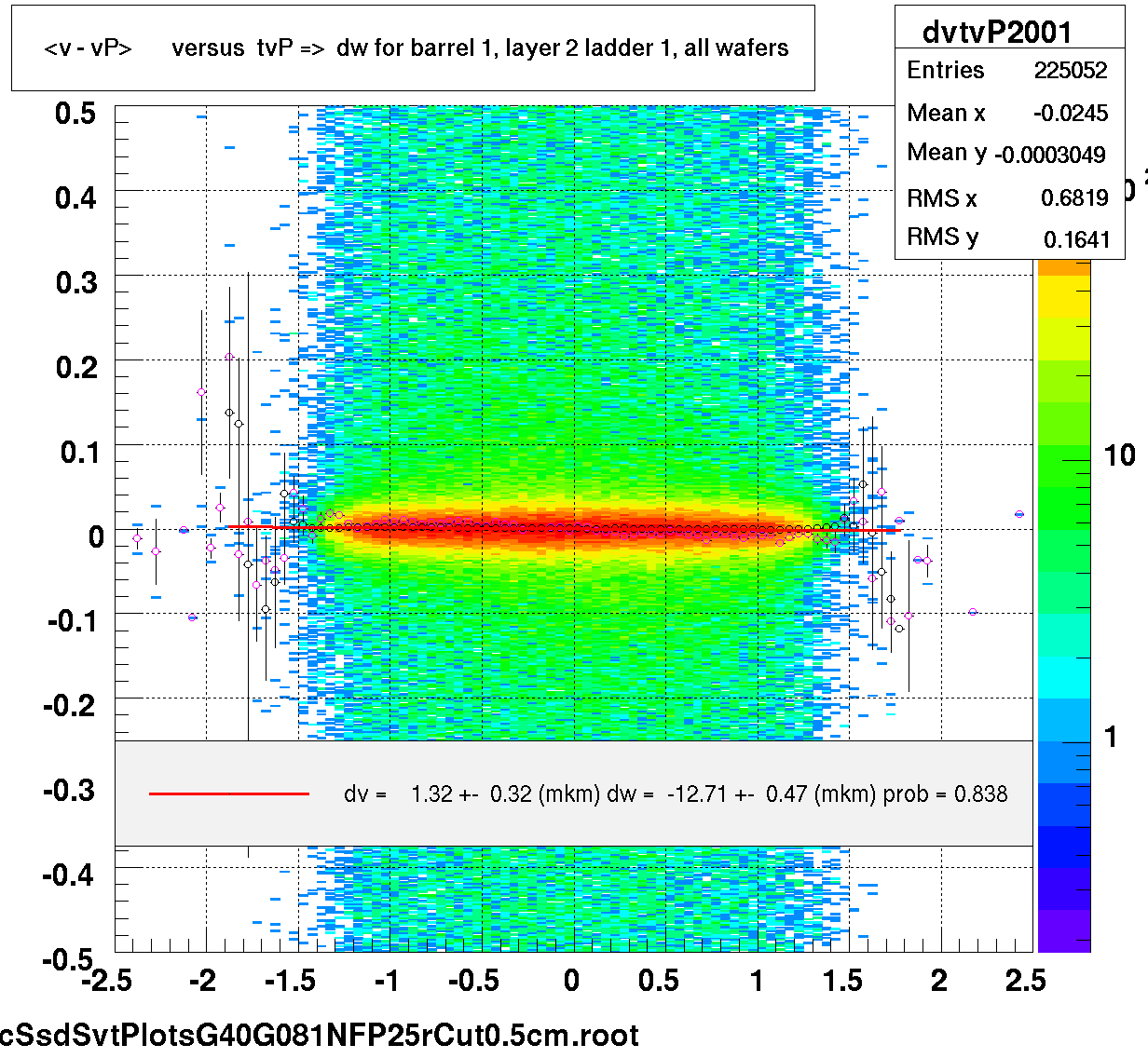 <v - vP>       versus  tvP =>  dw for barrel 1, layer 2 ladder 1, all wafers