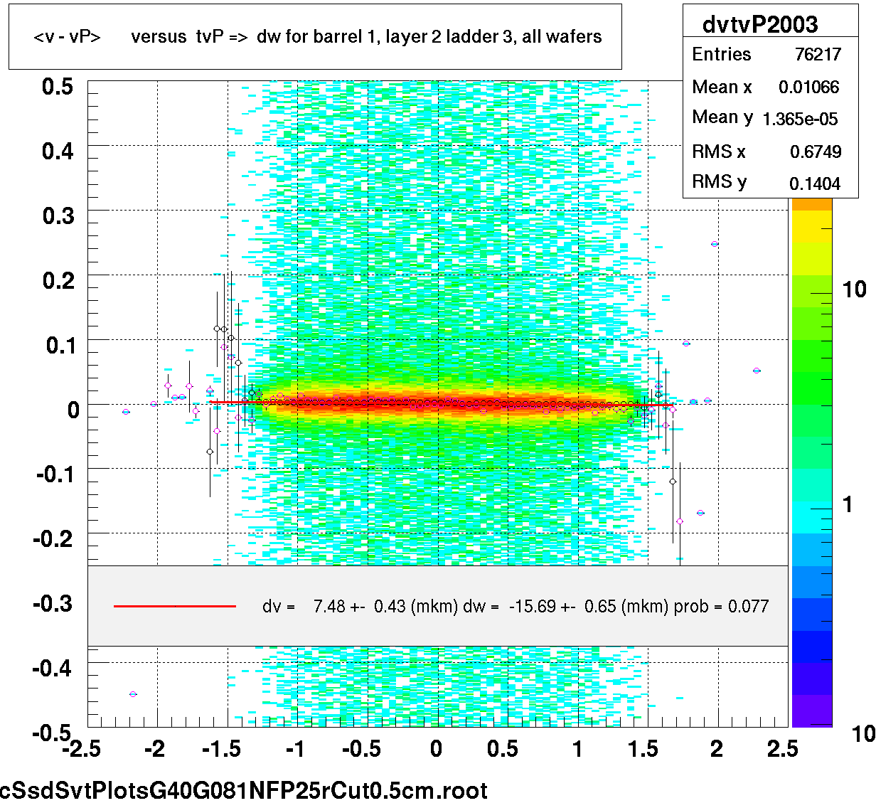 <v - vP>       versus  tvP =>  dw for barrel 1, layer 2 ladder 3, all wafers