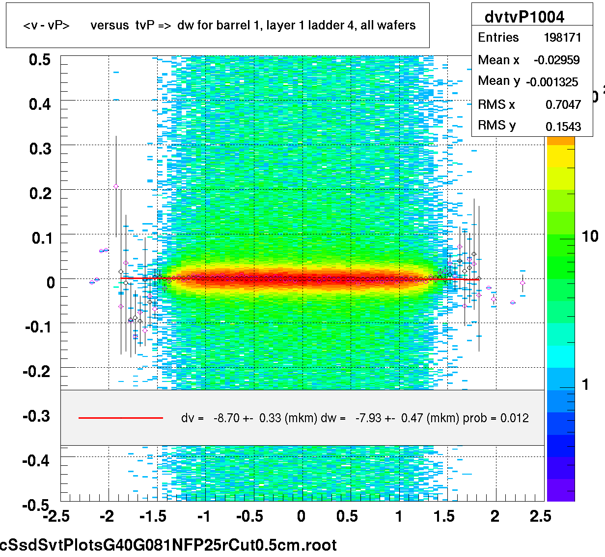 <v - vP>       versus  tvP =>  dw for barrel 1, layer 1 ladder 4, all wafers