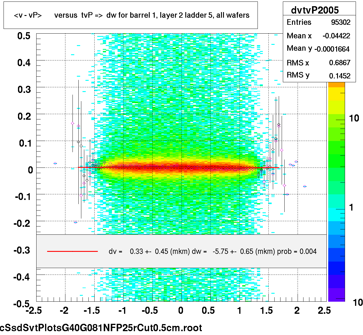 <v - vP>       versus  tvP =>  dw for barrel 1, layer 2 ladder 5, all wafers