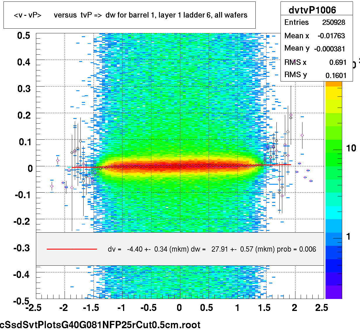 <v - vP>       versus  tvP =>  dw for barrel 1, layer 1 ladder 6, all wafers