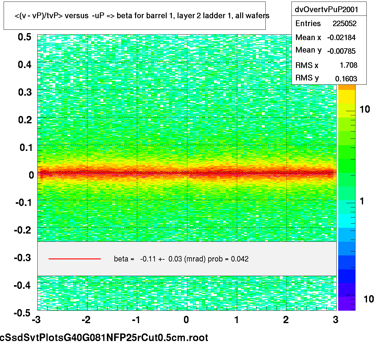 <(v - vP)/tvP> versus  -uP => beta for barrel 1, layer 2 ladder 1, all wafers