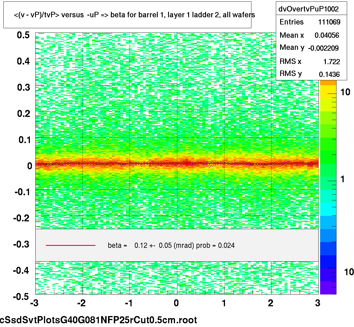 <(v - vP)/tvP> versus  -uP => beta for barrel 1, layer 1 ladder 2, all wafers