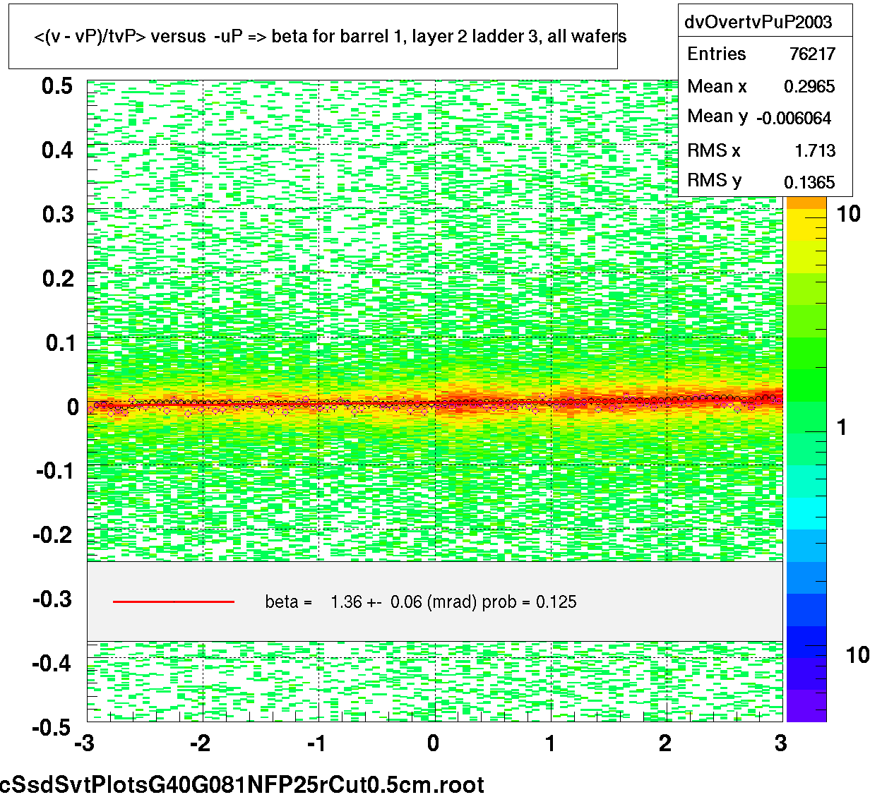 <(v - vP)/tvP> versus  -uP => beta for barrel 1, layer 2 ladder 3, all wafers