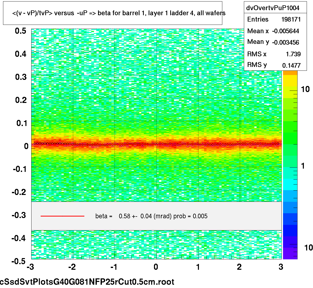 <(v - vP)/tvP> versus  -uP => beta for barrel 1, layer 1 ladder 4, all wafers