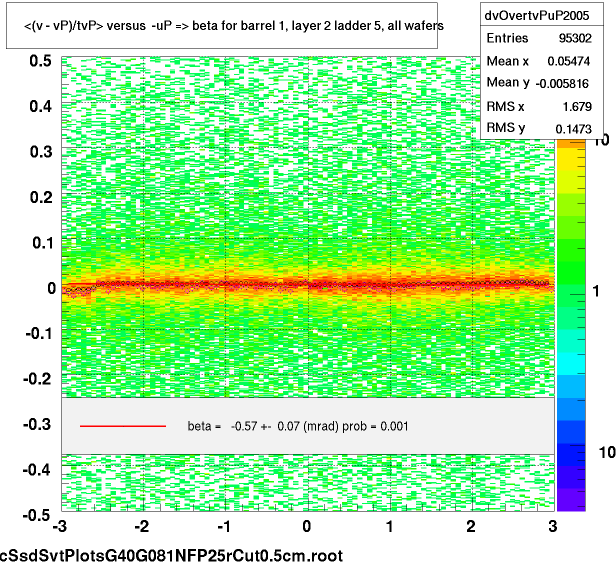 <(v - vP)/tvP> versus  -uP => beta for barrel 1, layer 2 ladder 5, all wafers