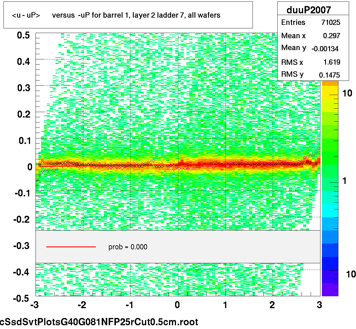 <u - uP>       versus  -uP for barrel 1, layer 2 ladder 7, all wafers