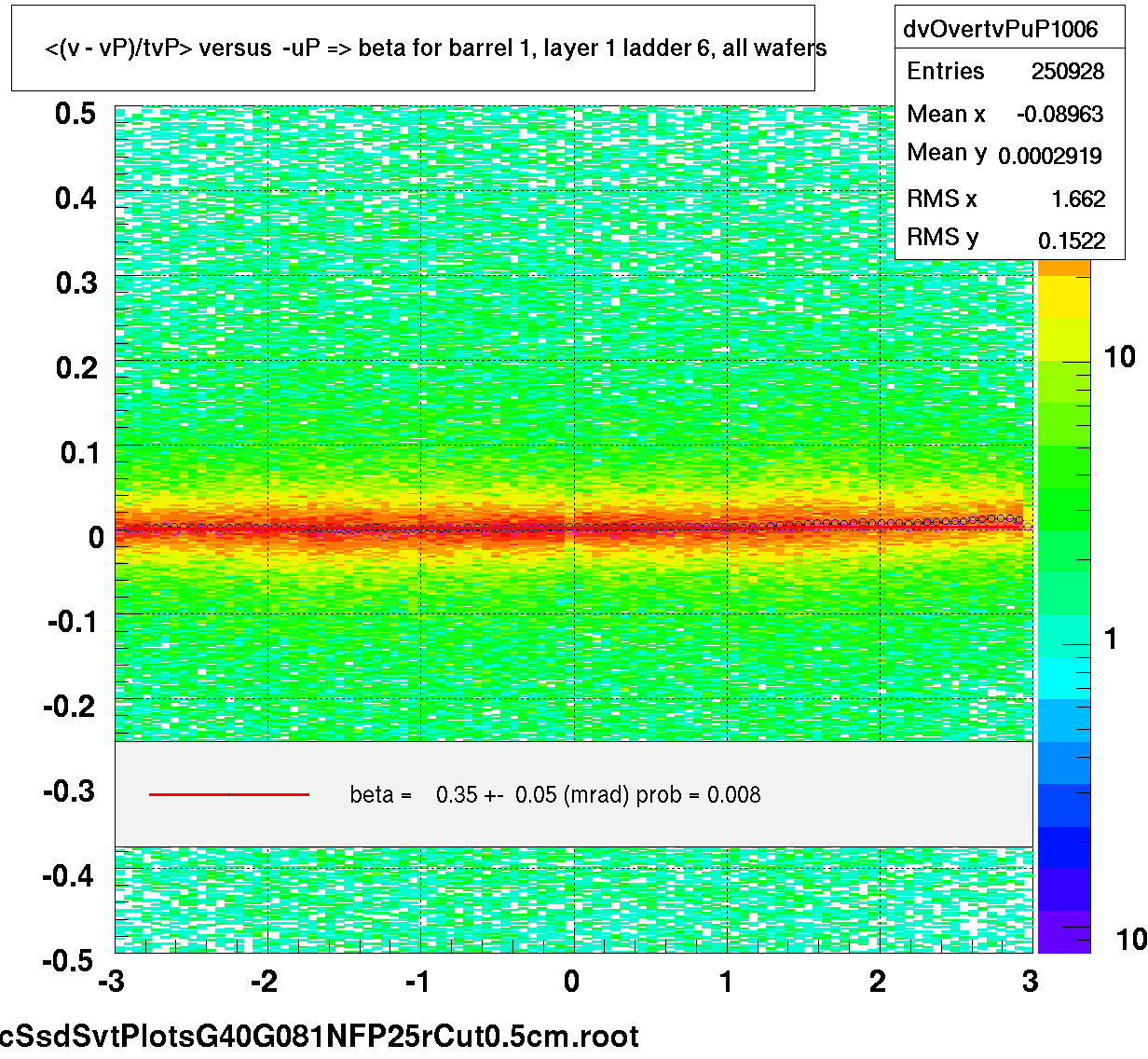 <(v - vP)/tvP> versus  -uP => beta for barrel 1, layer 1 ladder 6, all wafers