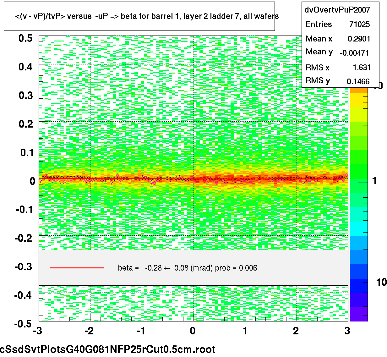 <(v - vP)/tvP> versus  -uP => beta for barrel 1, layer 2 ladder 7, all wafers