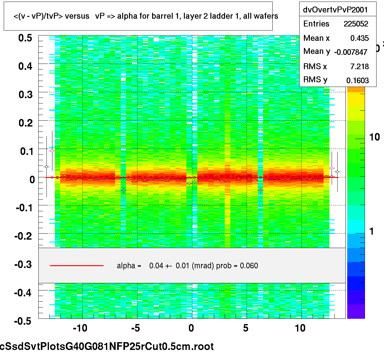 <(v - vP)/tvP> versus   vP => alpha for barrel 1, layer 2 ladder 1, all wafers