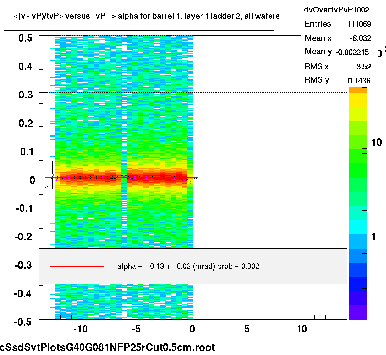 <(v - vP)/tvP> versus   vP => alpha for barrel 1, layer 1 ladder 2, all wafers