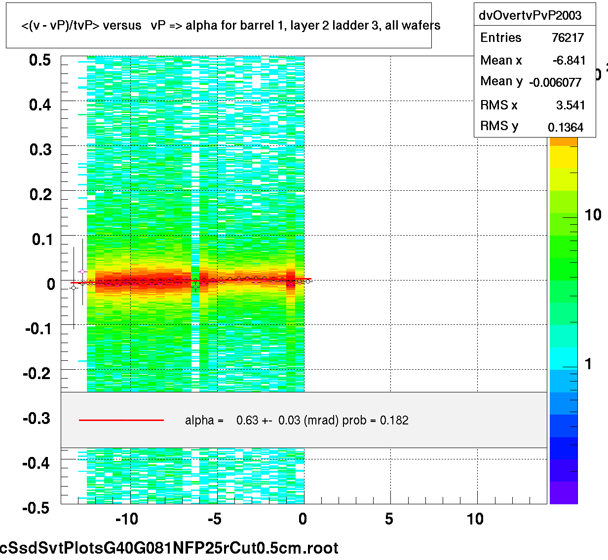 <(v - vP)/tvP> versus   vP => alpha for barrel 1, layer 2 ladder 3, all wafers