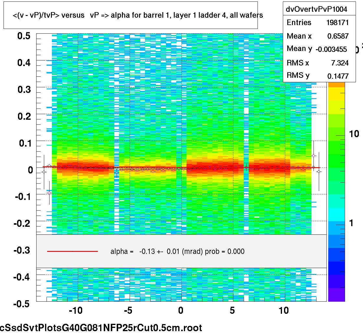 <(v - vP)/tvP> versus   vP => alpha for barrel 1, layer 1 ladder 4, all wafers