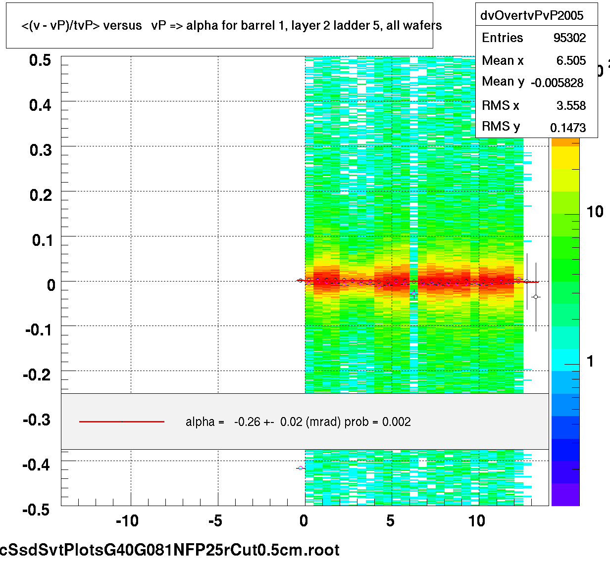 <(v - vP)/tvP> versus   vP => alpha for barrel 1, layer 2 ladder 5, all wafers