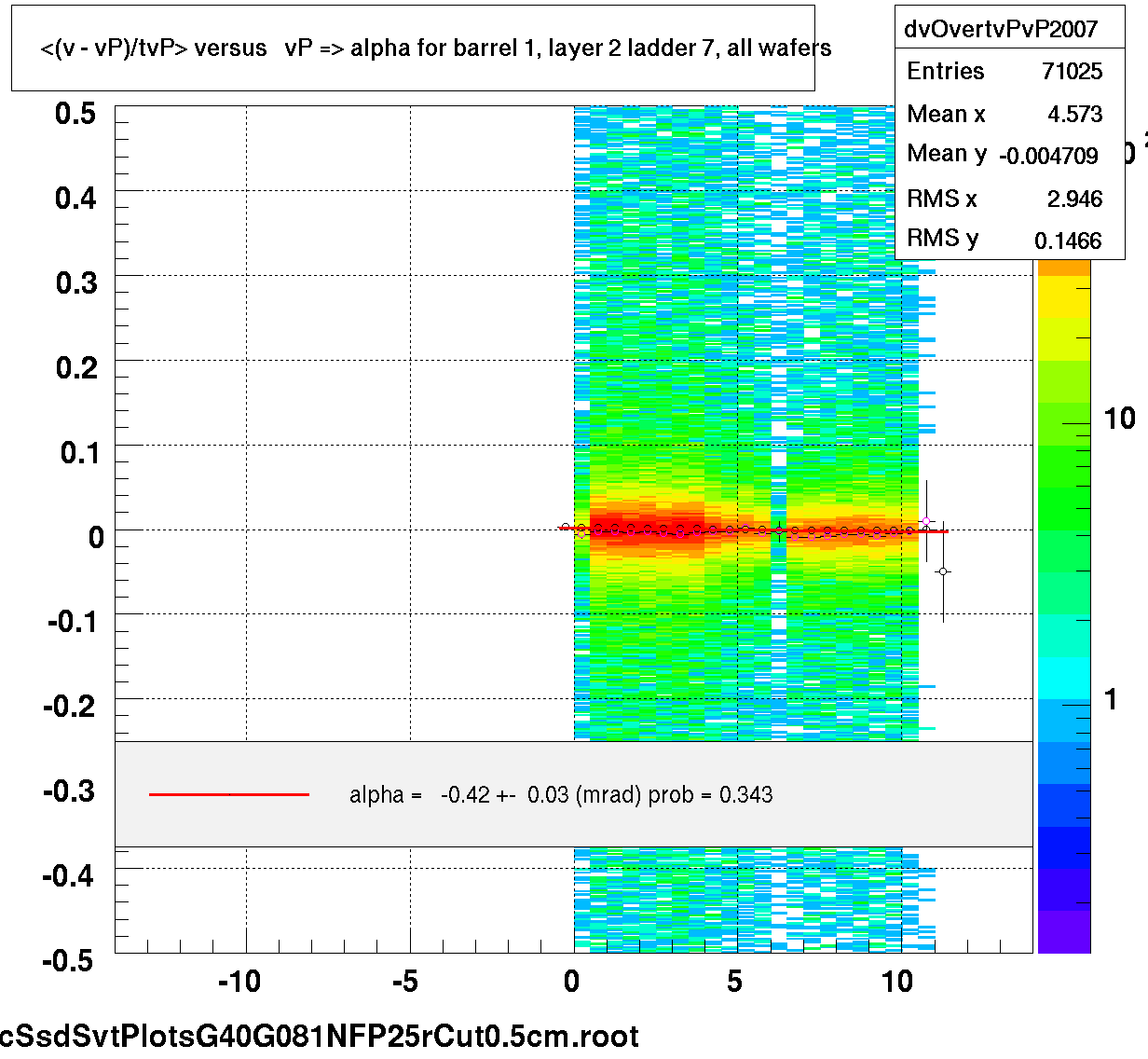 <(v - vP)/tvP> versus   vP => alpha for barrel 1, layer 2 ladder 7, all wafers